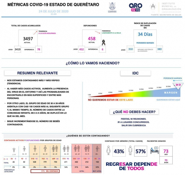 Querétaro con tres mil 497 casos de COVID-19