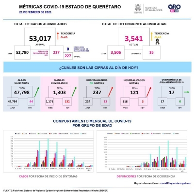 Alcanza Querétaro 53 mil casos de COVID-19