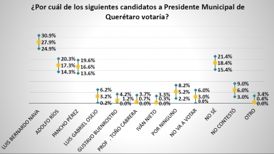 Encuesta de la UAQ da ventaja a Luis Bernardo Nava