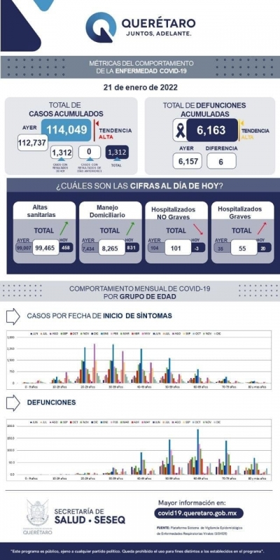 Suman 1 mil 312 casos de COVID-19 este viernes.